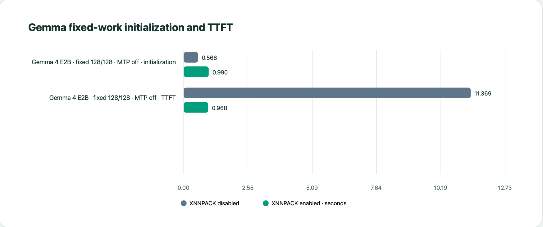 Even though gemma model initialization shows regression, time to first token shows 91.48% improvement