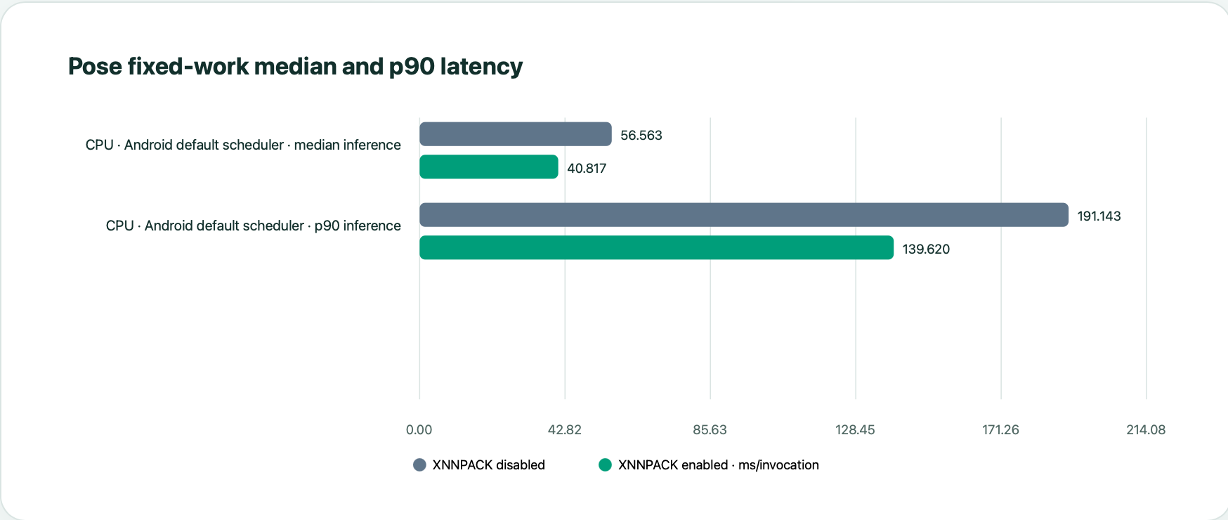Pose estimation median and p90 latency shows  26.47% improvement