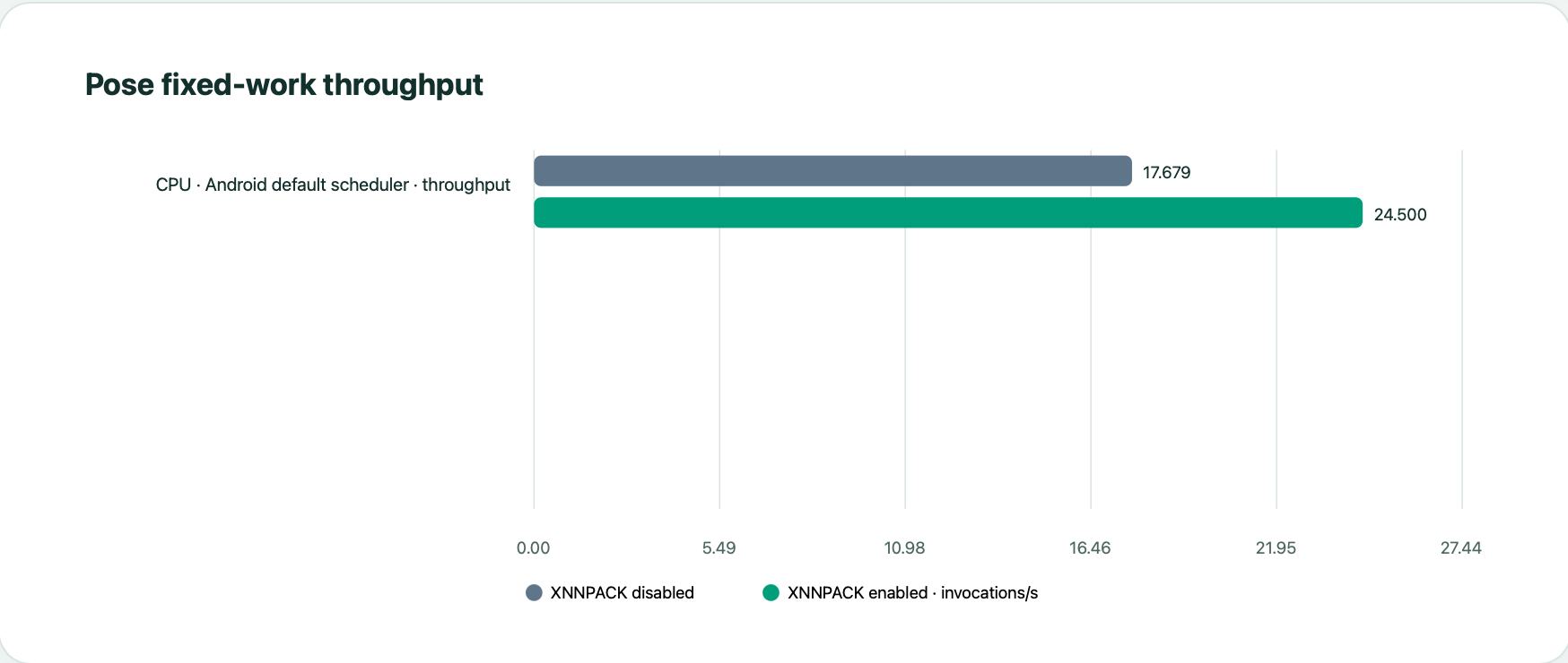 Throughput in terms of FPS for pose estimation shows 37.83% improvement with XNNPACK